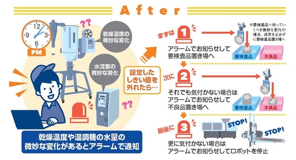 トータルリンク｜射出成形機の周辺機器の設定したしきい値を外れたら